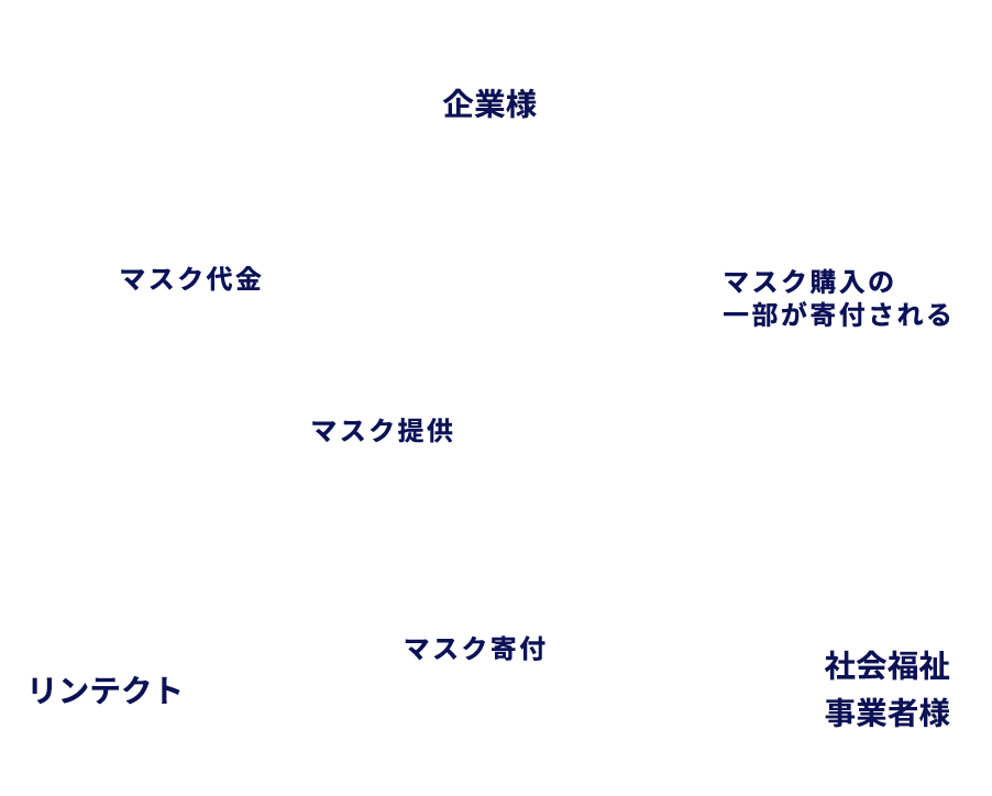 寄付の流れ